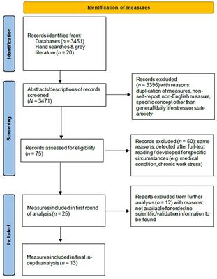 Self-Report Stress Measures to Assess Stress in Adults With Mild Intellectual Disabilities—A Scoping Review